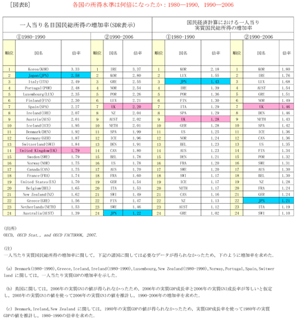 図表B　各国の所得水準は何倍になったか：1980―1990, 1990―2006