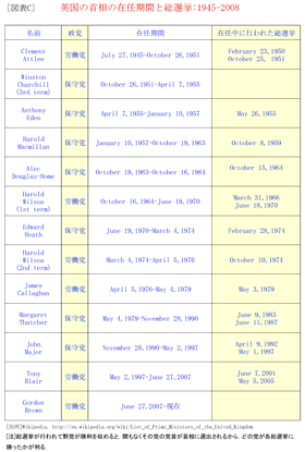 図表C　英国の首相の在任期間と総選挙：1945-2008