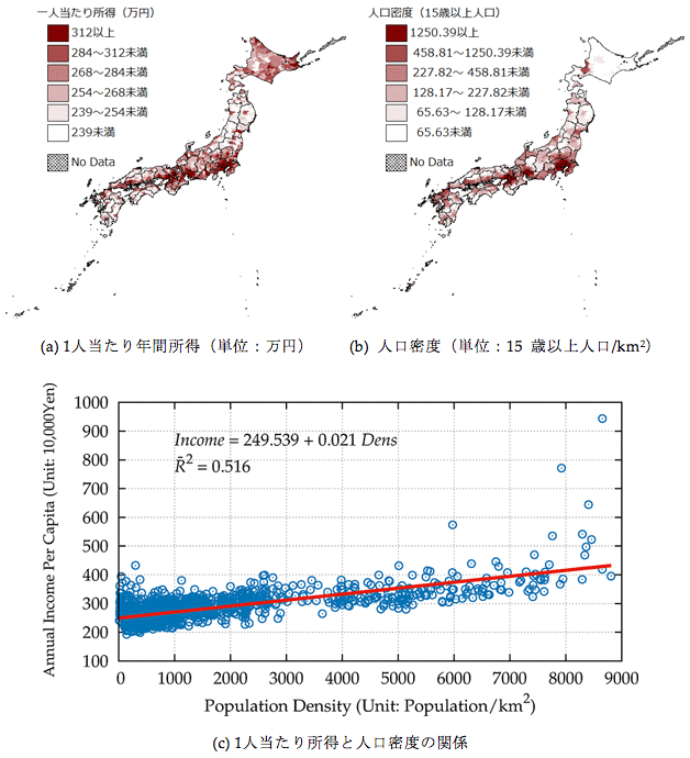 図1:1人当たり所得と人口密度の関係 図1:1人当たり所得と人口密度の関係