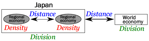 Figure 1: 3D (Density, Distance, and Division) Perspectives that Define Space