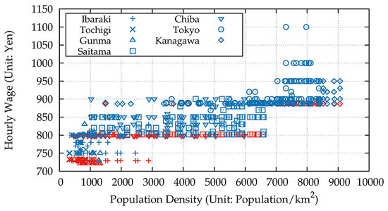 Figure 2: Guaranteed Hourly Wages Offered by McDonald's Stores in the Kanto Region and Population Density