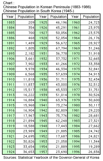 Chart : Chinese Population in Korean Peninsula