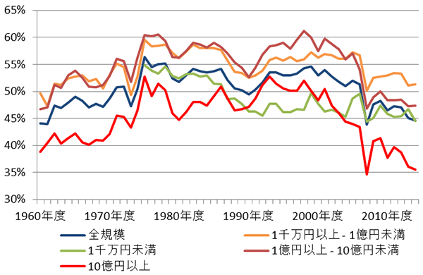 図表1：日本：企業規模別労働分配率