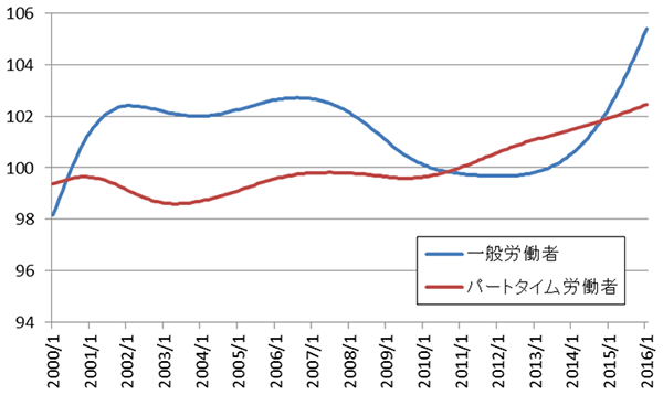 図表3：日本：一般労働者とパートタイム労働者の現金給与総額推移