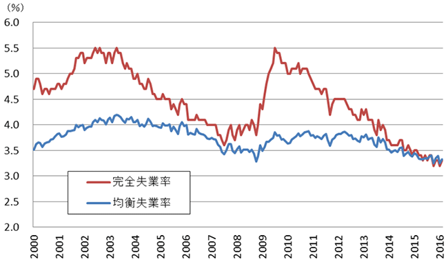 図表5：日本：完全失業率と均衡失業率の推移