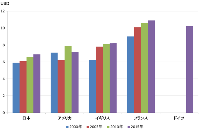 図表6：各国最低賃金比較