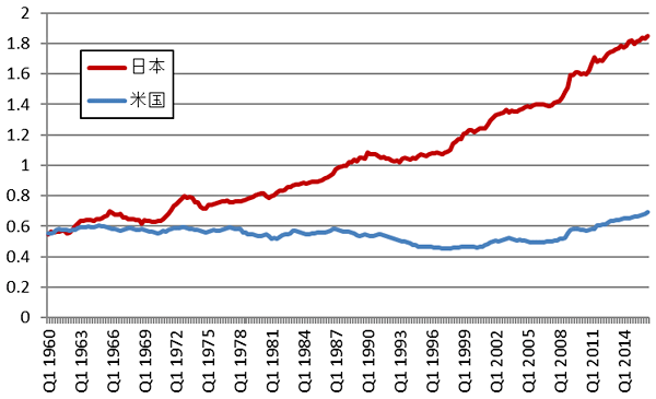 図表1：日米：マーシャルのk