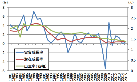 図表4：日本：実質経済成長率と出生率