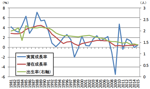 図表4:日本:実質経済成長率と出生率 図表4:日本:実質経済成長率と出生率
