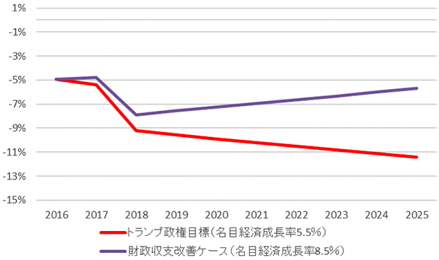 図表3：米国：財政収支の見通し