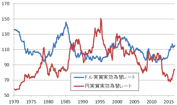 図表4：円・ドル実質実効為替レートの推移