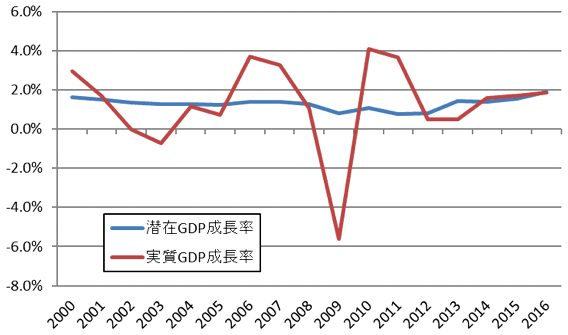 図表3：ドイツ：潜在GDP成長率と実質GDP成長率