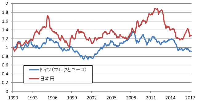 図表5:日本・ドイツ:通貨の対ドル相場の推移 図表5:日本・ドイツ:通貨の対ドル相場の推移