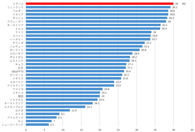 図表2：OECD:国別世帯当たり所得税負担率