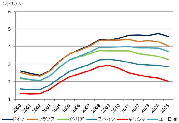 図表5：欧州主要国：一人当たり国民総所得の推移