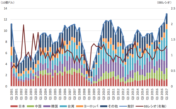図表2：世界：半導体製造装置販売高とBBレシオ