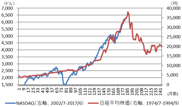 図表4：米国：NASDAQ総合指数とバブル期の日経平均株価の推移