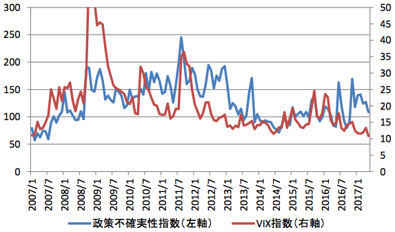 図表5：米国：政策不確実性指数とVIX指数