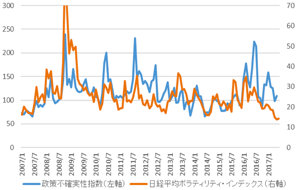 図表6：日本：政策不確実性指数と日経平均VI