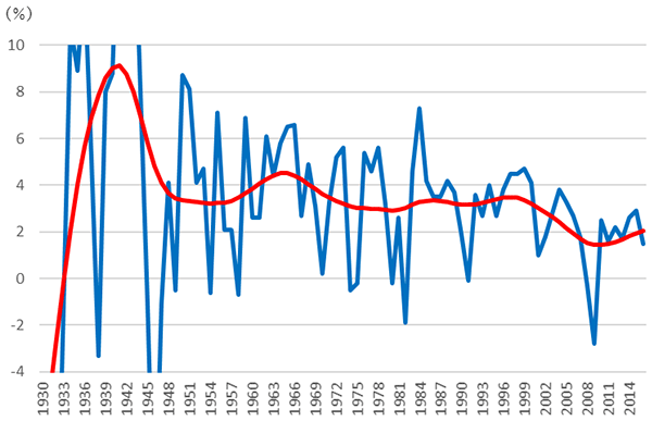 図表1：米国：超長期の実質経済成長率の推移