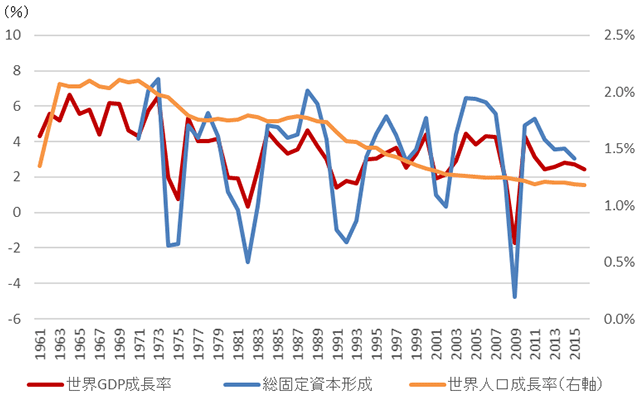 図表2:世界:経済成長率、総固定資本形成と人口増加率 図表2:世界:経済成長率、総固定資本形成と人口増加率