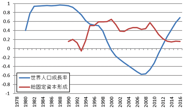 図表3：世界GDP成長率: 人口・総固定資本形成増加率の相関係数