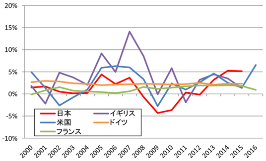 図表6：主要国：研究開発投資増減率の推移