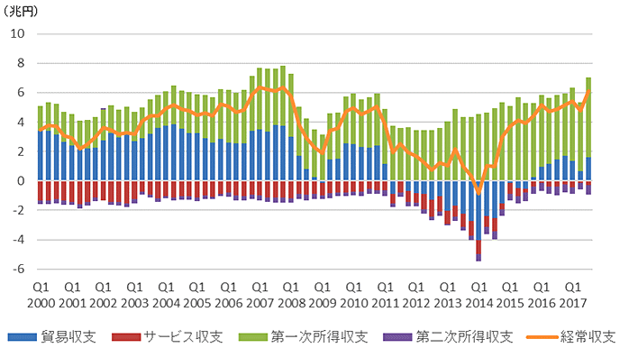 図表1：日本：経常収支の推移