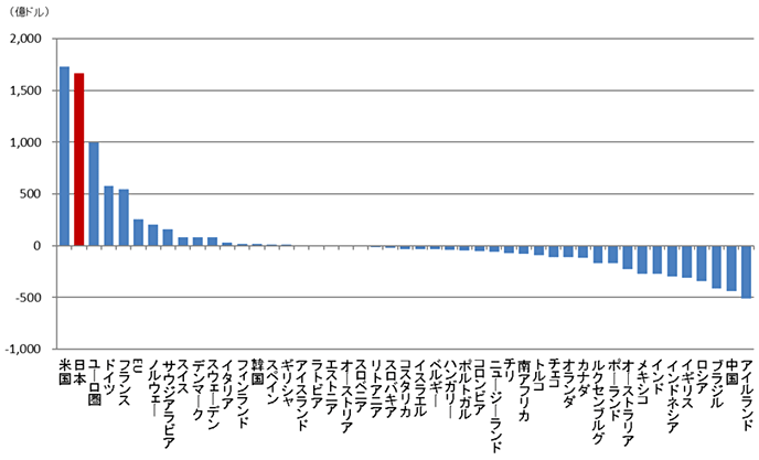 図表2：世界：国別所得収支（2016）