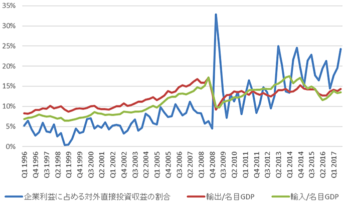 図表4：日本：企業利益に占める対外直接投資収益の割合と輸出入GDP比