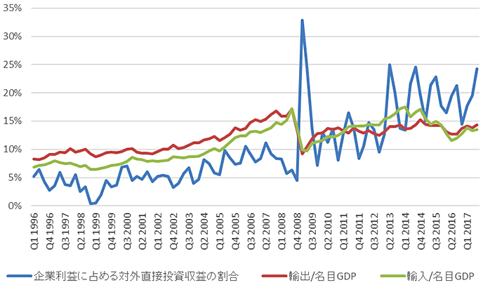 図表4:日本:企業利益に占める対外直接投資収益の割合と輸出入GDP比 図表4:日本:企業利益に占める対外直接投資収益の割合と輸出入GDP比