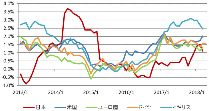 図表1：主要国：消費者物価上昇率の推移