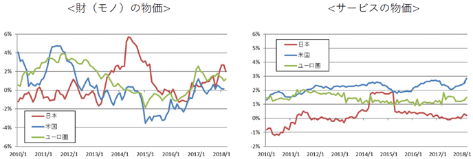 図表2：日米ユーロ圏：消費者物価の推移