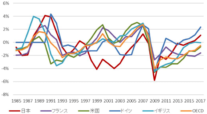 図表3：主要国：GDPギャップ