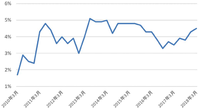 図表5：日銀：1年後の物価の予想