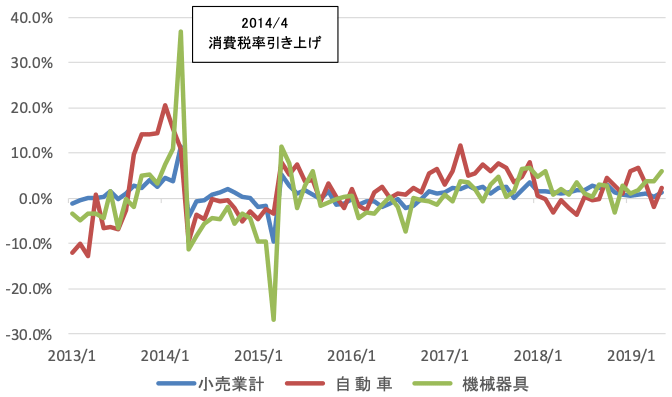 図表1：日本：小売業販売額増減率の推移