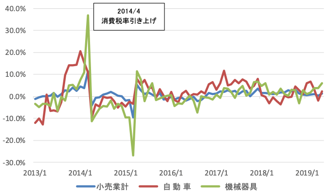 図表1:日本:小売業販売額増減率の推移 図表1:日本:小売業販売額増減率の推移