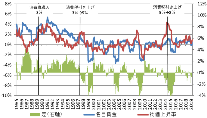 図表2：日本：名目賃金と消費者物価の増減率