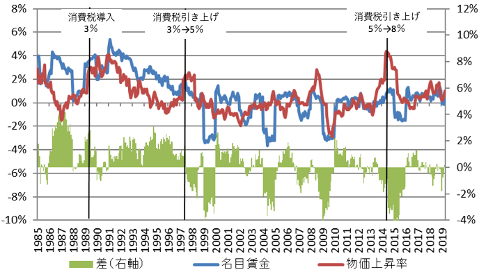 図表2:日本:名目賃金と消費者物価の増減率 図表2:日本:名目賃金と消費者物価の増減率
