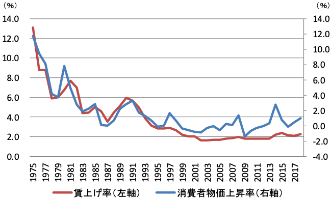 図表3：日本：春季賃上げ率と消費者物価上昇率