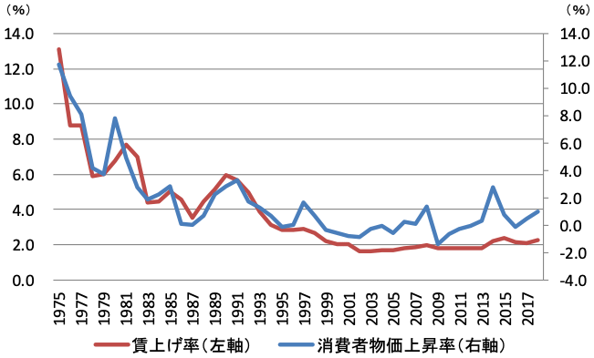 図表3:日本:春季賃上げ率と消費者物価上昇率 図表3:日本:春季賃上げ率と消費者物価上昇率