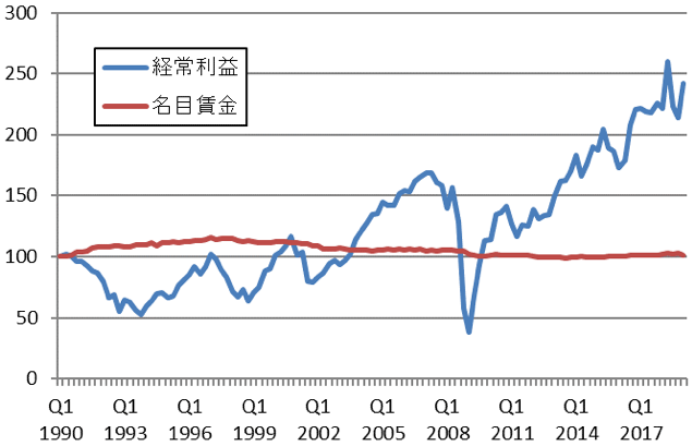 図表4：日本：企業経常利益と名目賃金