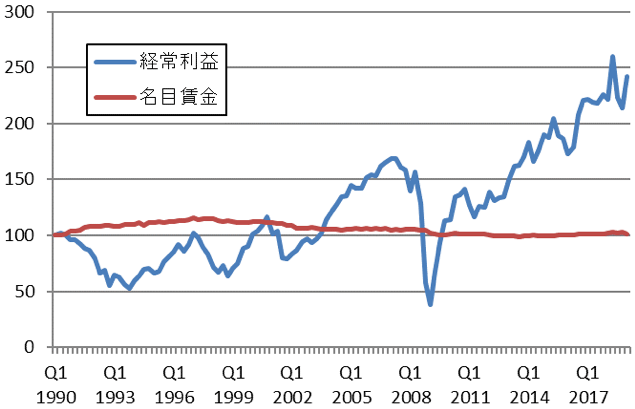 図表4:日本:企業経常利益と名目賃金 図表4:日本:企業経常利益と名目賃金