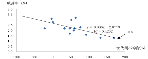 図 世代間不均衡と成長率の関係