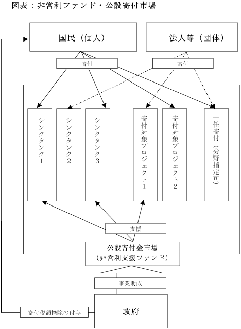 図表：非営利ファンド・公設寄付市場