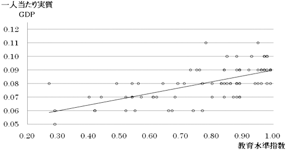 図表1：教育水準と1人当たり実質GDPの関係