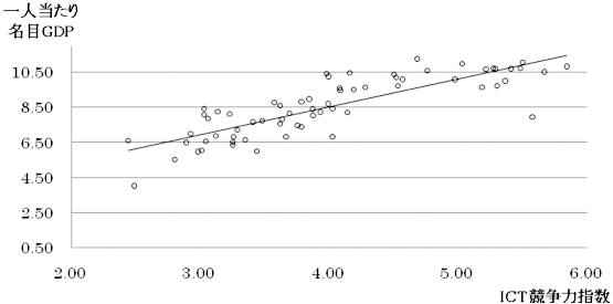 図表2：ICT競争力と一人当たり名目GDPの関係