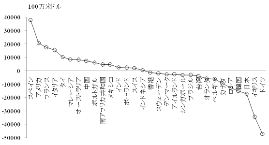 図表1:各国の国際旅行収支 図表1:各国の国際旅行収支