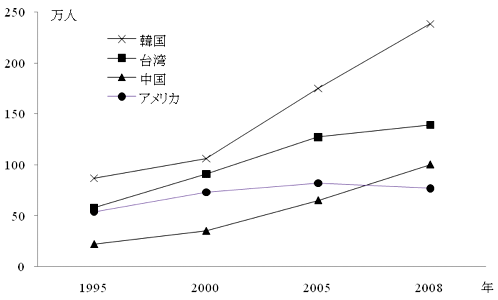 図表2：訪日旅行者数の国別推移