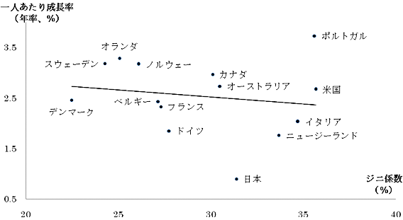 図表2：ジニ係数と1人あたり成長率